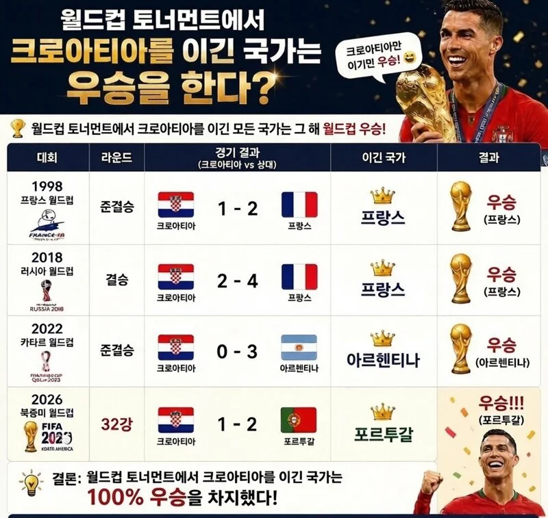 월드컵 징크스) "토너먼트에서 크로아티아를 잡은 팀이 우승한다."