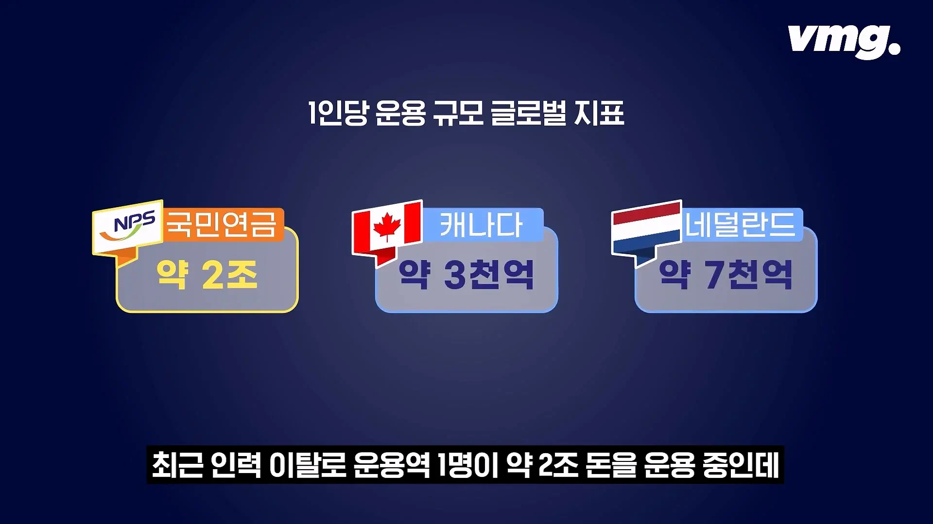 국민연금은 1명이 얼마를 굴릴까?