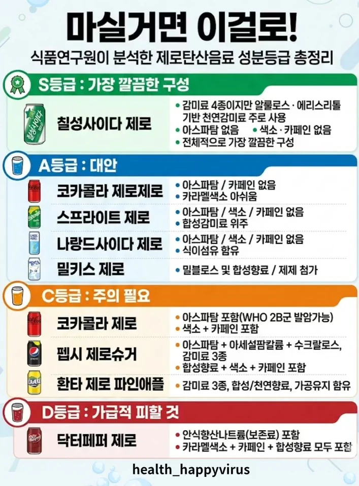 다 같은 제로가 아니다... 제로 음료 등급표