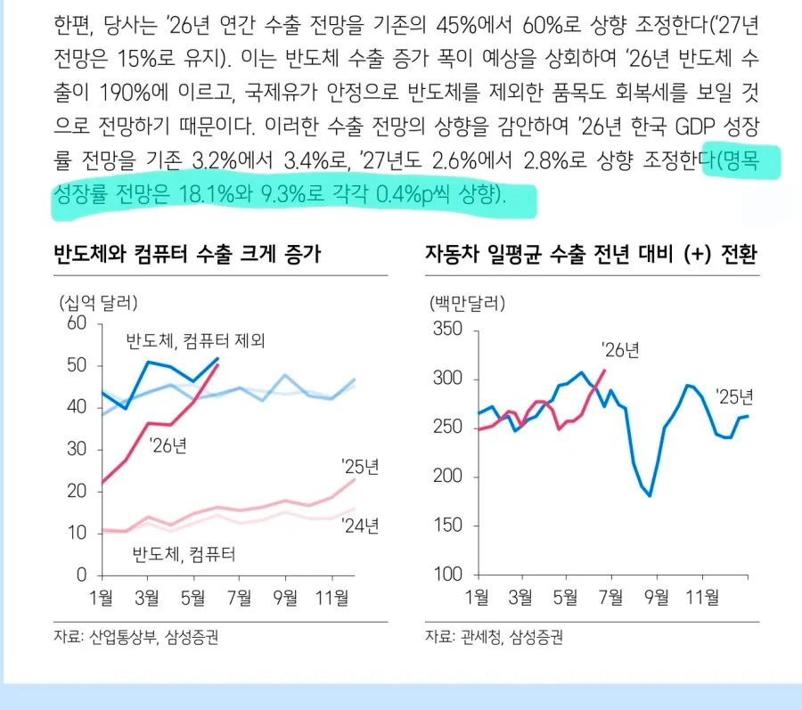 씨티 올해 韓 명목 GDP 성장률 전망 15.3%로 상향