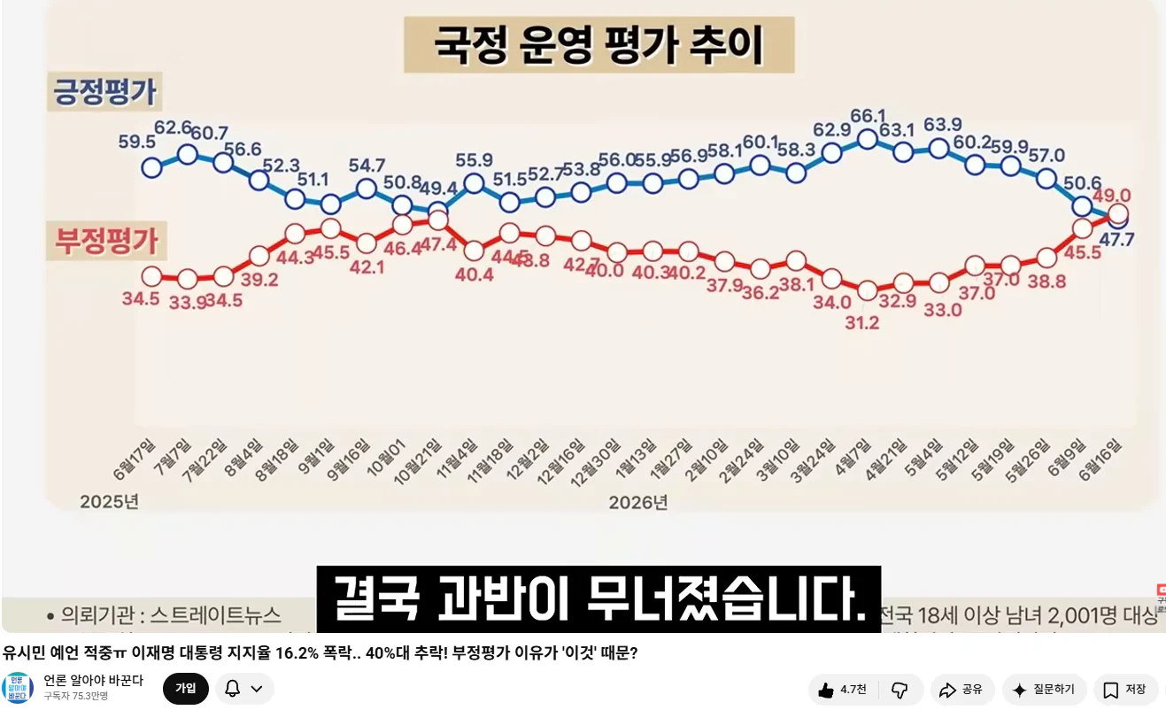 이재명 대통령 지지율 16.2% 폭락.. 40%대 추락! 부정평가 이유가 '…
