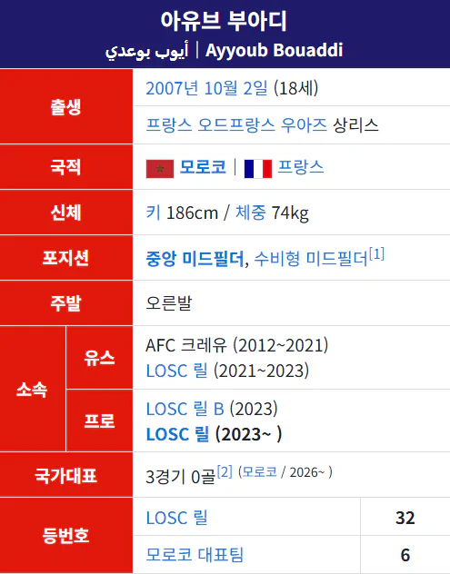 지금까지 2026 북중미 월드컵 최고의 라이징 스타