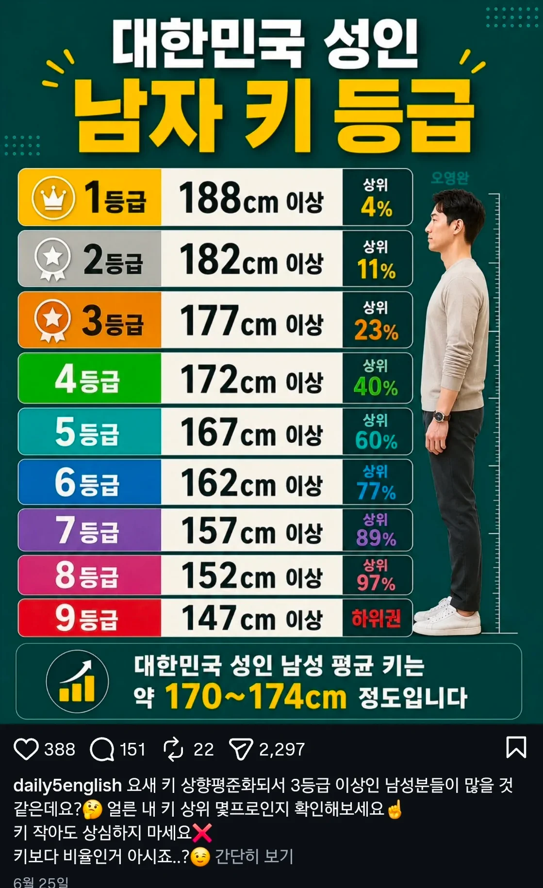대한민국 성인 남자 키 등급 9단계.jpg