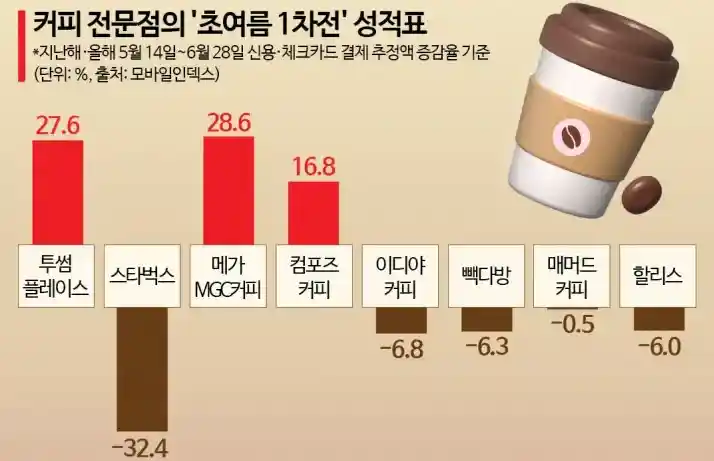 근 한 달 간 커피 프차들 성적표.jpg