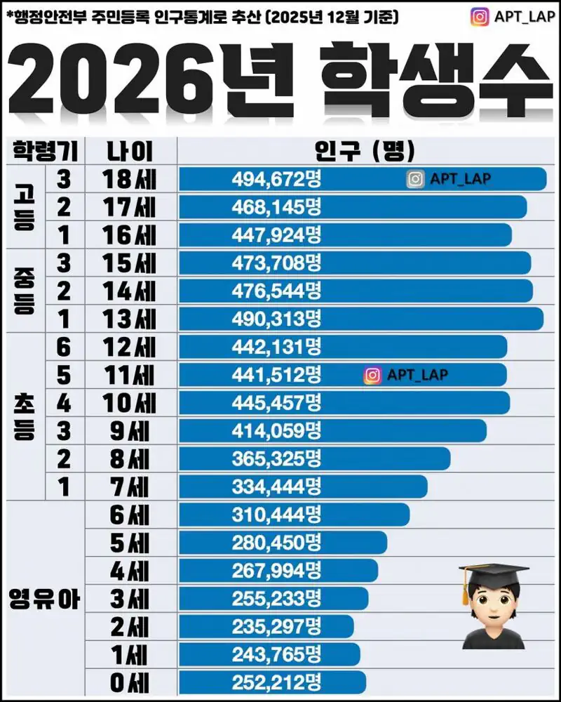 2026년 기준 대한민국 학생 인구수