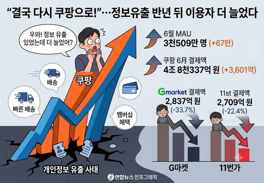 쿠팡 정보유출 사태 이후 매출 근황.jpg