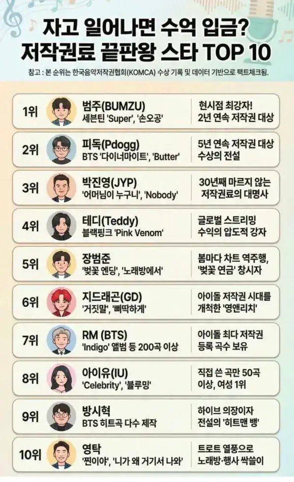 한국 저작권료 수입 TOP