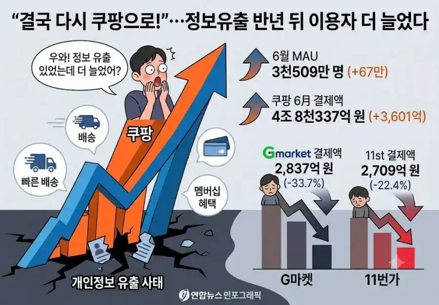 쿠팡 근황