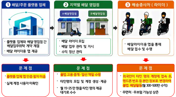 한국서 불법 배달일 외국인 11배 폭증…베트남·중국인이 83%