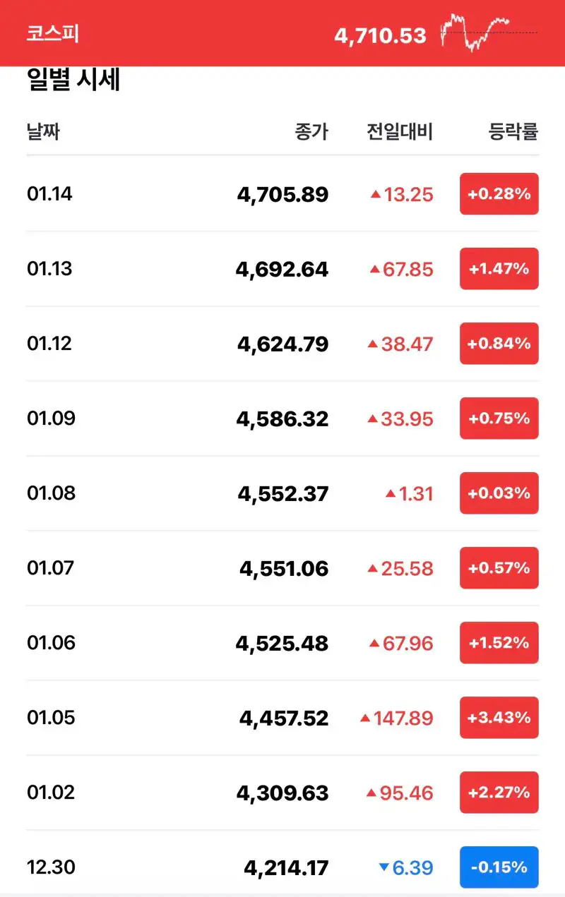 근데 주가가 너무 폭력적이긴하네