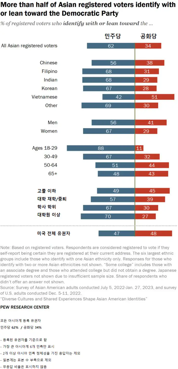 아시아계 미국인 유권자들은 어느 정당을 좋아하는가?