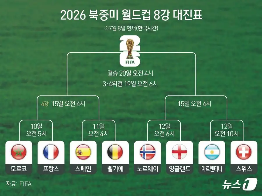 오피셜) 월드컵 8강 대진표