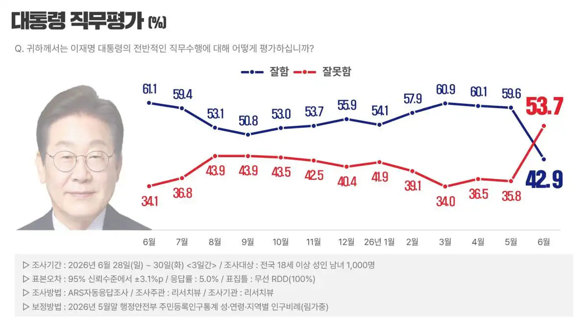 막나온 리서치뷰 여론조사