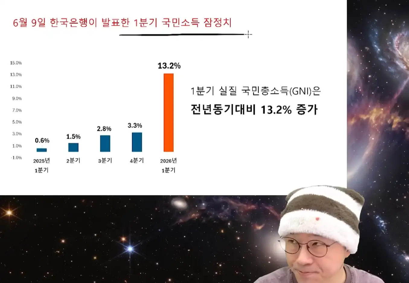 슈카월드)1년만에 GDP 17% 성장한 대한민국