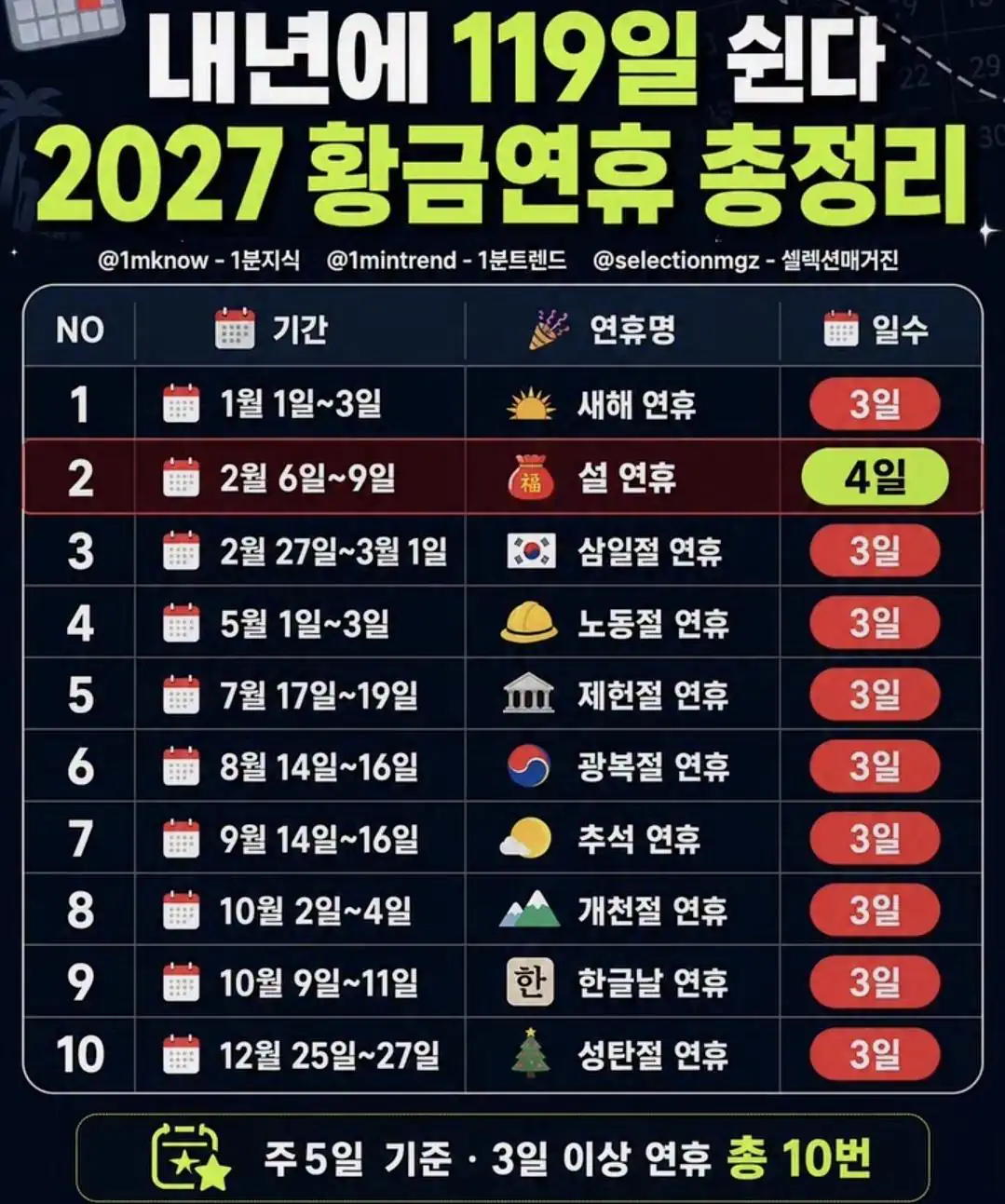 내년 휴일 119일…설 연휴 나흘 쉰다