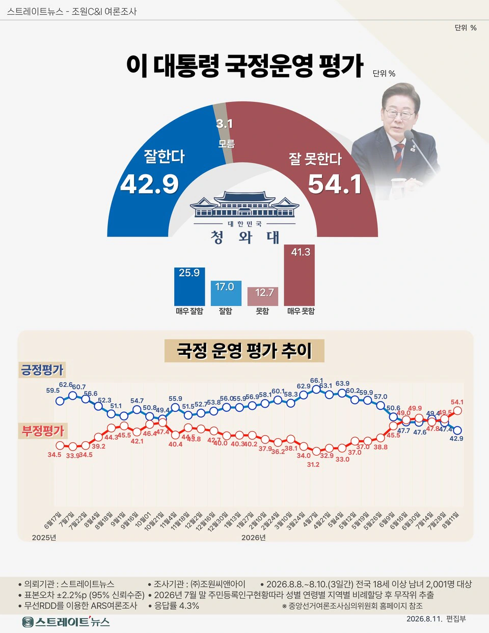 李 국정평가 긍정 42.9% vs 부정 54.1%