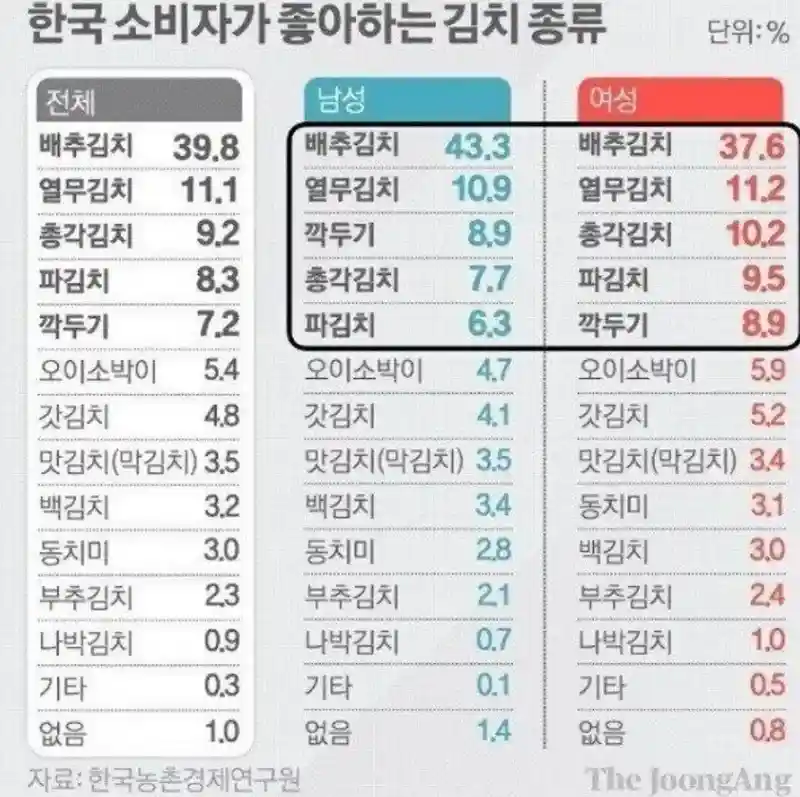 한국인들의 선호도가 가장 낮다는 김치