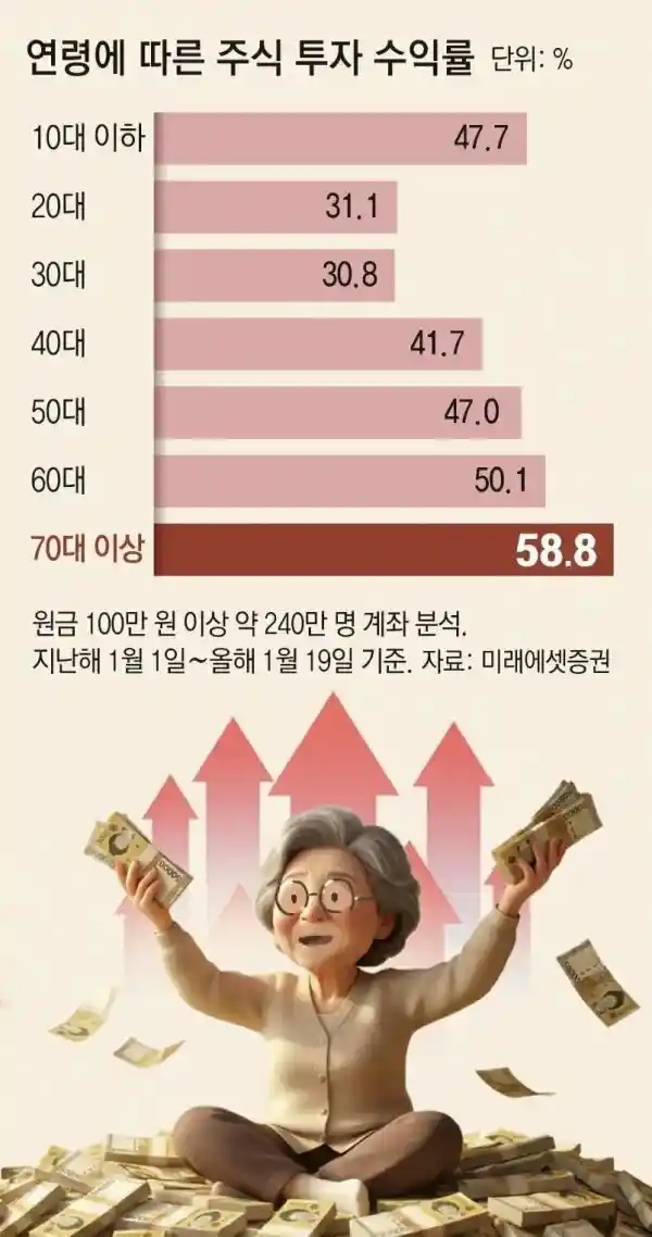 코스피 대 불장 수익률 통계, 30대가 전체꼴찌.