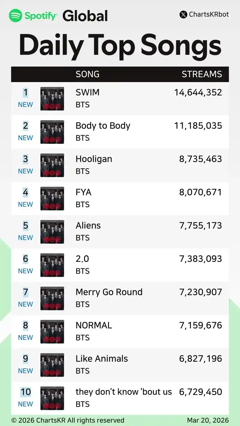 방탄소년단 새앨범 글로벌,미국 스포티파이 진입 순위 ㄷㄷㄷㄷㄷㄷ