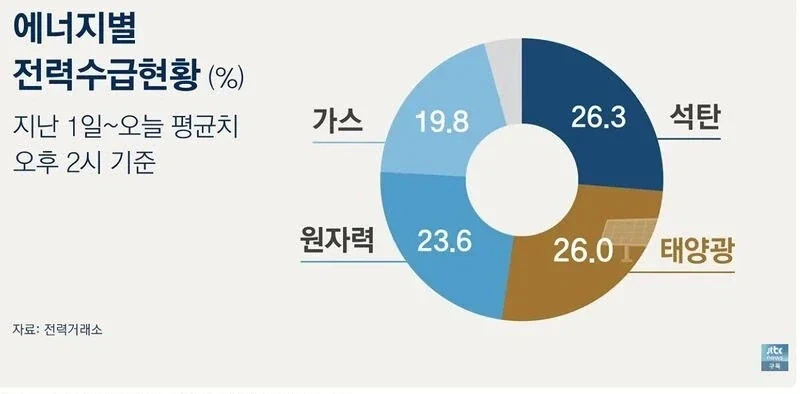 폭염 때문에 생기는 의외의 상황