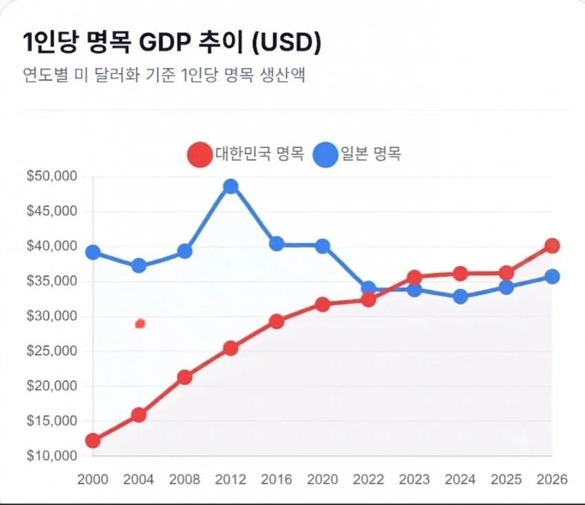 한국 일본 1인당 GDP 추이 ㄷㄷㄷ.jpg
