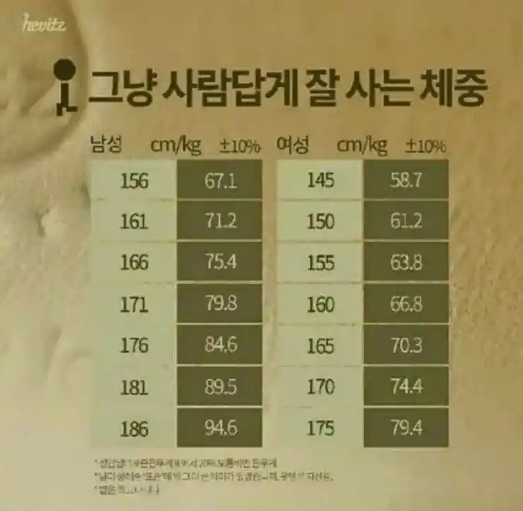 그냥 사람답게 잘 사는 체중