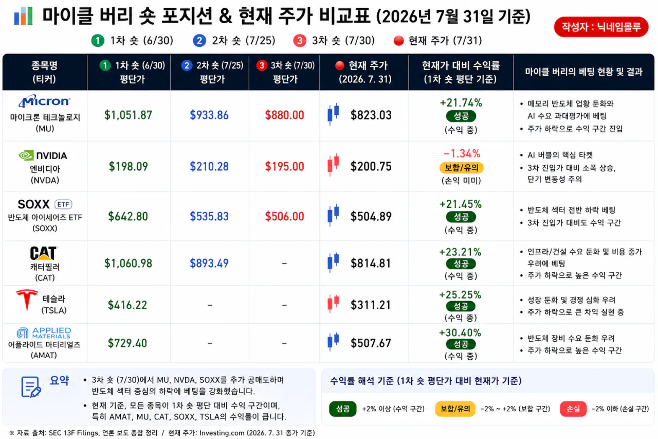 영화 '빅쇼트' 주인공, 마이클버리가 숏친 종목들 근황