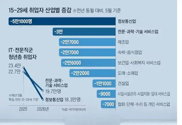 AI에게 박살나고 있다는 우리나라 사무직