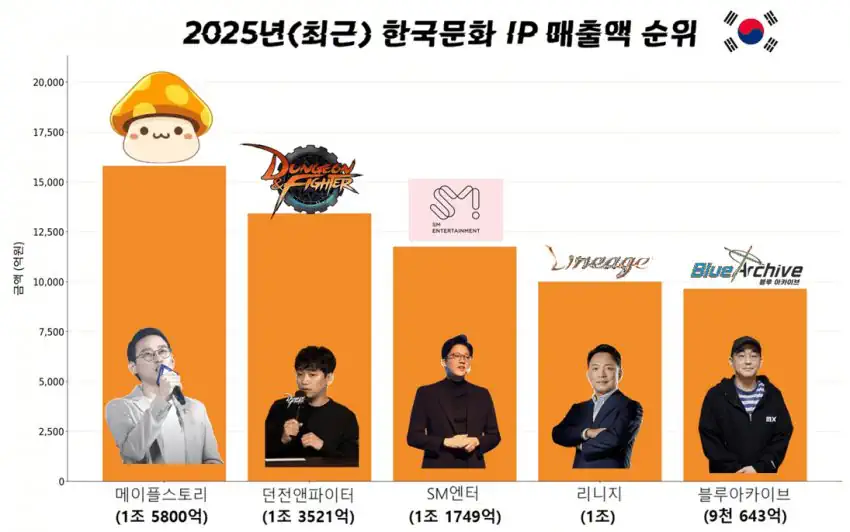 2025년 K-문화 매출액 순위.jpg