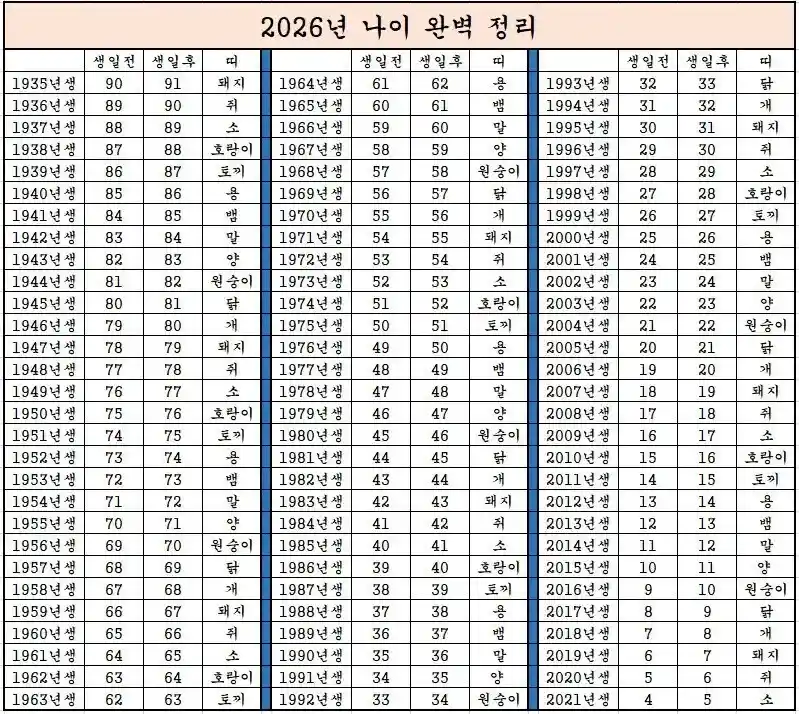 2026년 완벽 나이 정리표