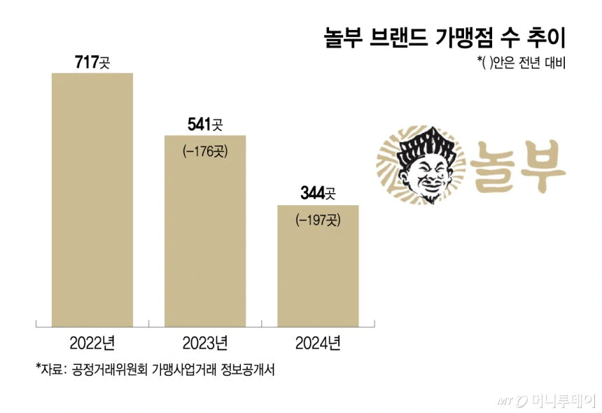 '국민 부대찌개' 놀부, 어쩌다 회생신청 했나…브랜드 33개로 늘더니 "다…