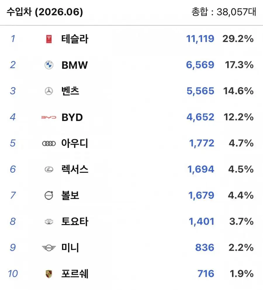 2026년 6월 국내 수입차 판매량