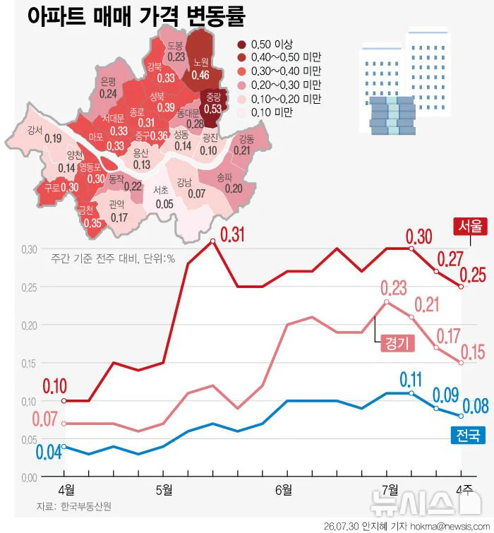노원-중랑까지 폭등시키는 현재 서울아파트 상황