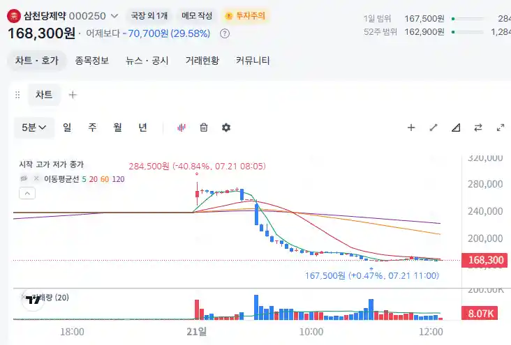 삼천당제약, 3시간만에 -41%