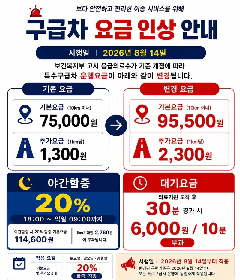사설구급차 요금 13년만에 인상