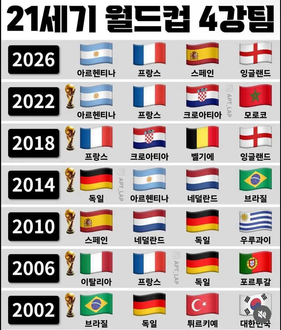 21세기 월드컵 4강팀