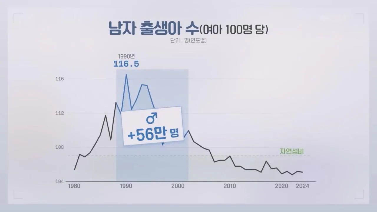 남녀 출생 비율 최악이던 80년대말~90년대 중반까지 태어난 남자들의…