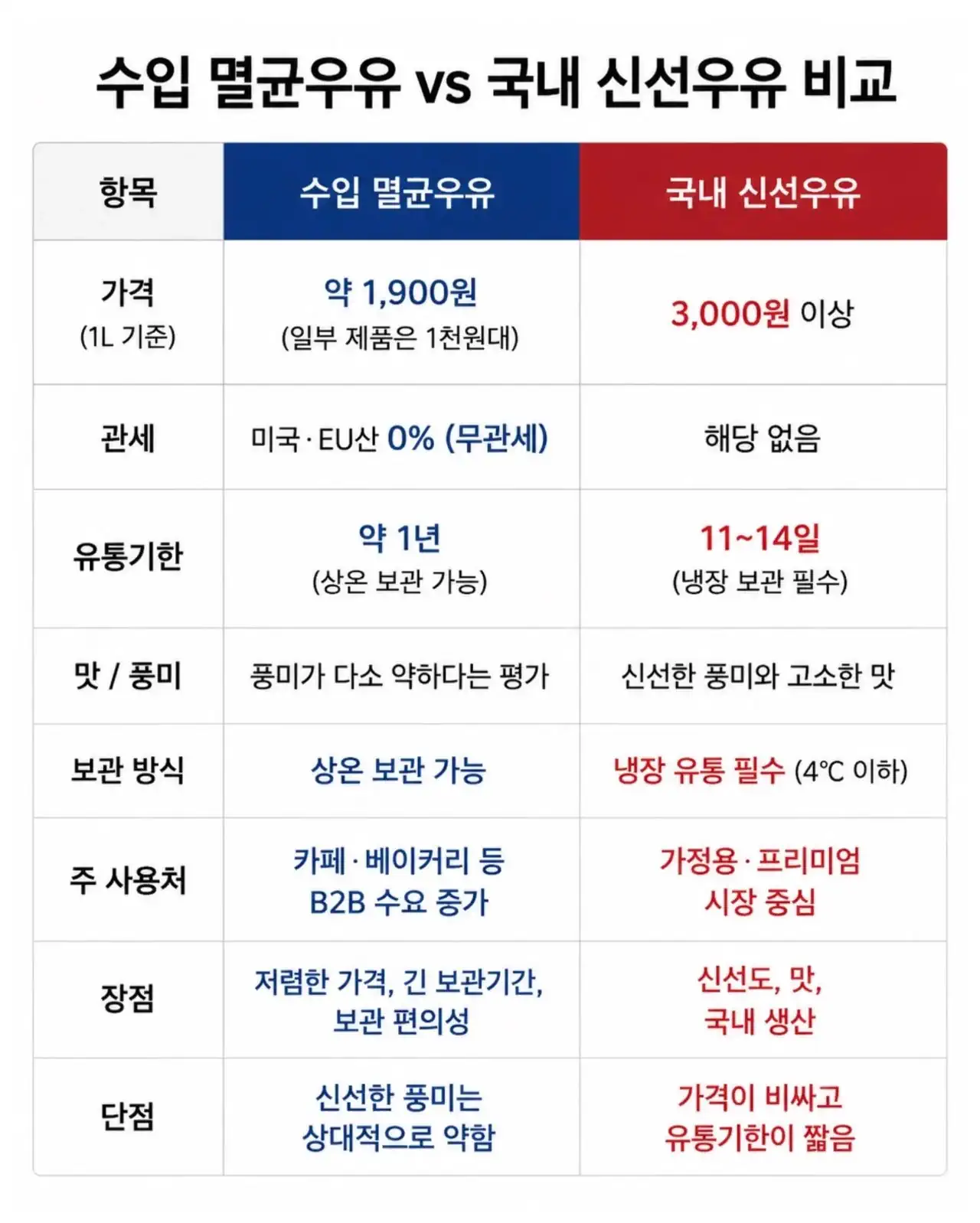 수입 멸균우유 vs 국내 신선우유 비교
