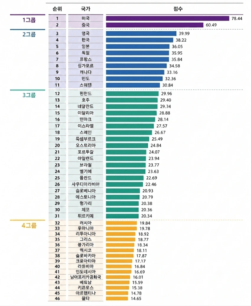 중국이 생각하는 ai대국 순위