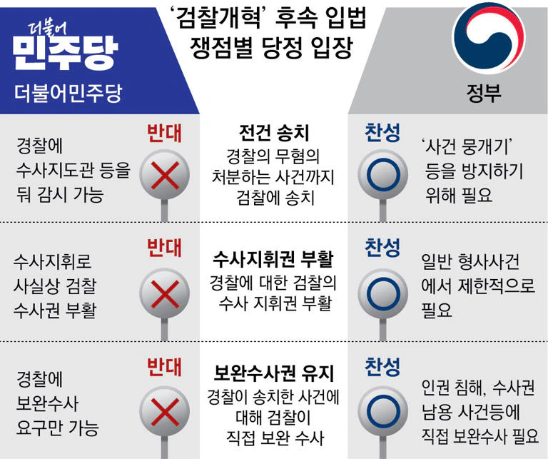 與 "보완수사권 폐지, 피해자 안전장치 충분"