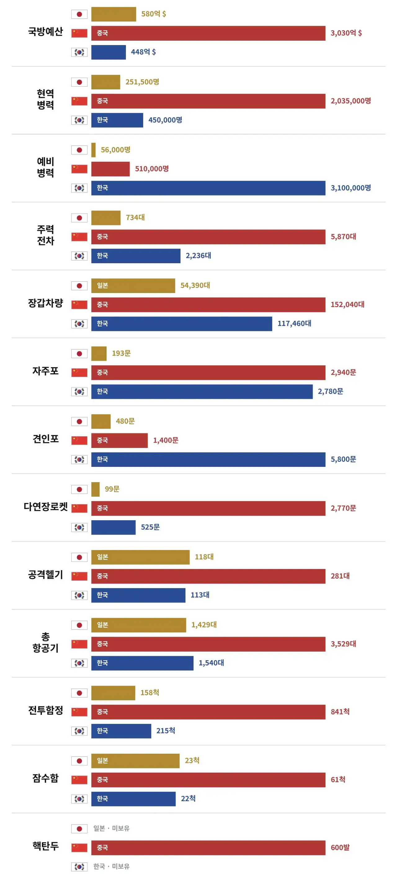 pic) 동북아 3국 군 전력 지표