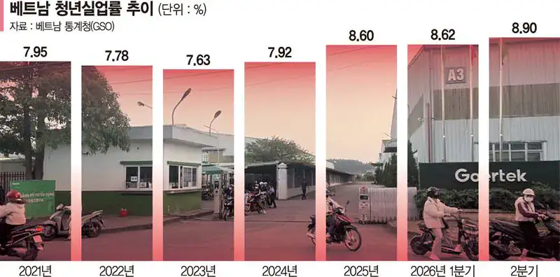 "中기업 가면 연봉 2배"… 한국기업 떠나는 베트남 청년들