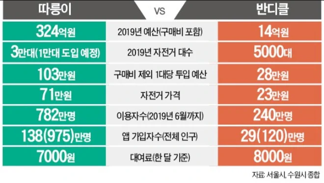 따릉이 자전거 본체 가격 놀랍내요