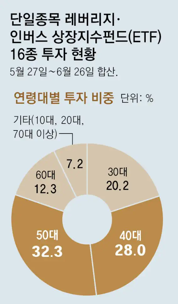 레버리지 연령별 투자 현황.jpg