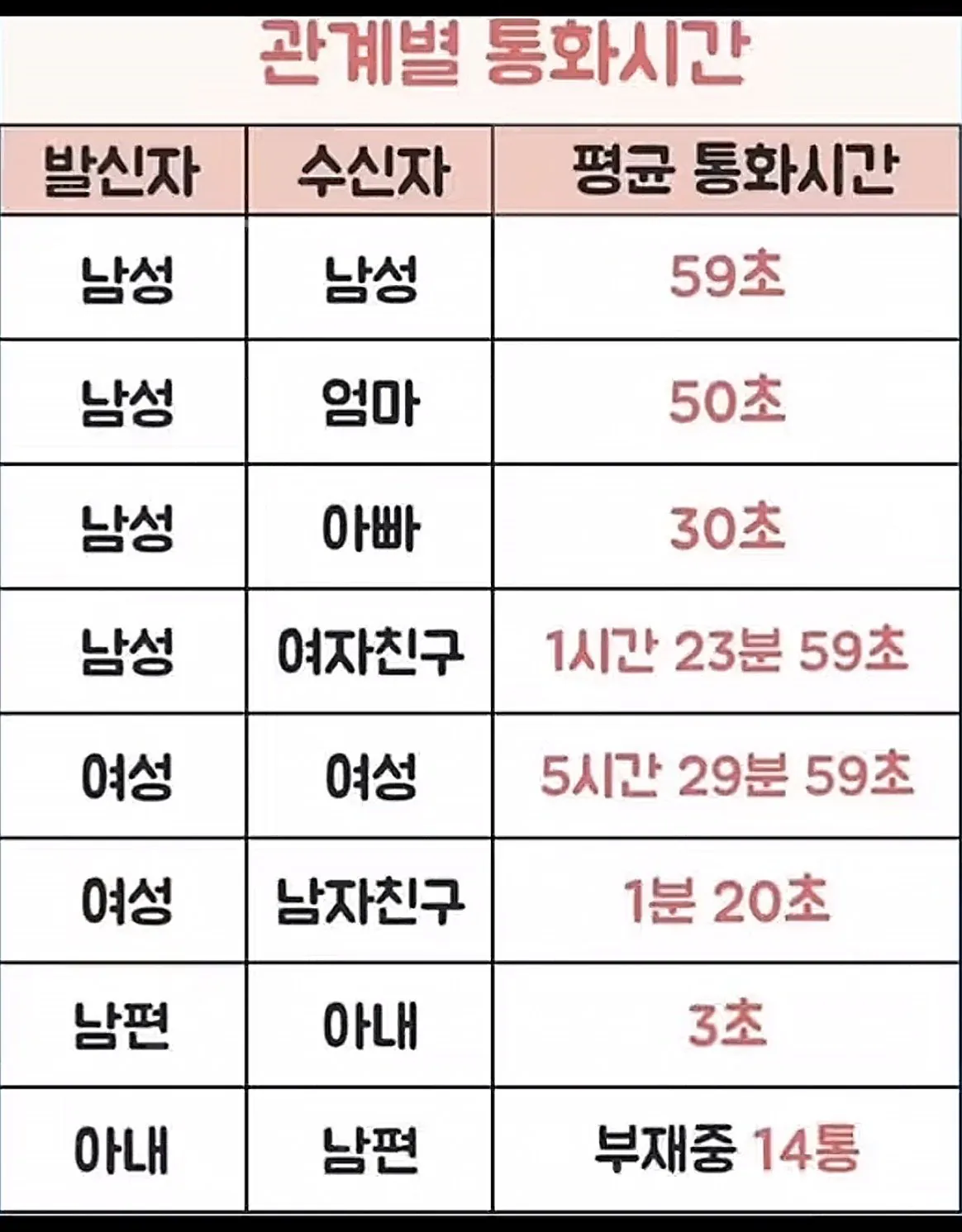 관계별 통화시간 통계