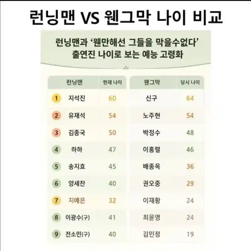 예능계 고령화가 어느 정도인지 보여주는 표
