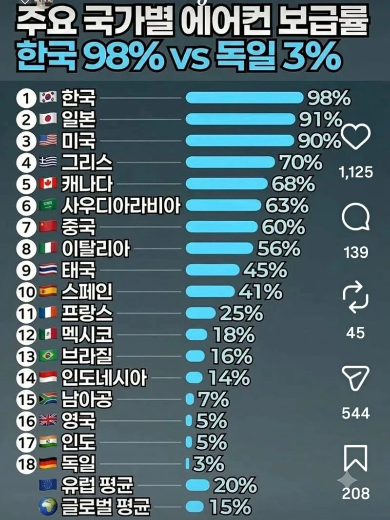 주요 국가별 에어컨 보급률