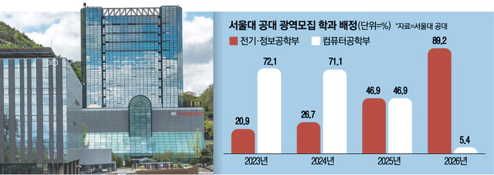 서울대 공대 10명 중 9명 몰렸다…삼전닉스 가려면 ‘전기정보공학부’
