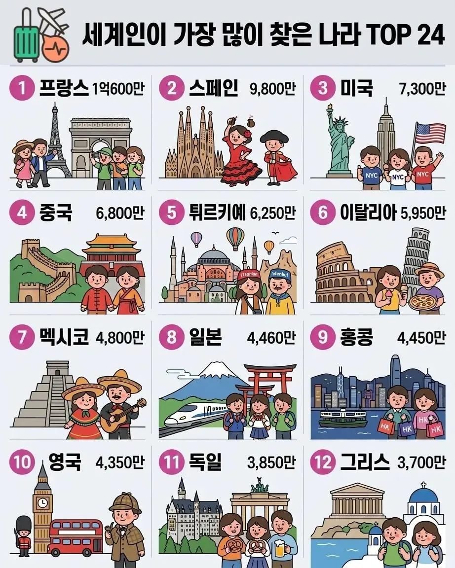 세계인이 가장 많이 찾는나라 TOP24