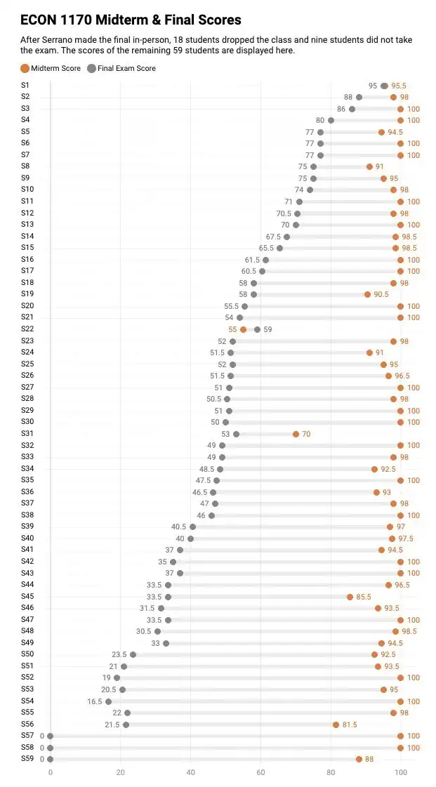 한 미국 대학에서 기말고사 오프라인으로 바꾸자 생긴 일
